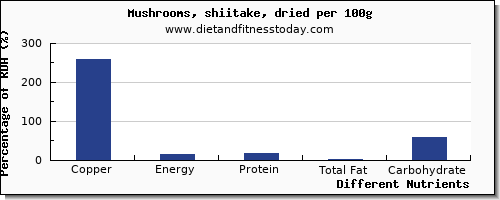 chart to show highest copper in shiitake mushrooms per 100g